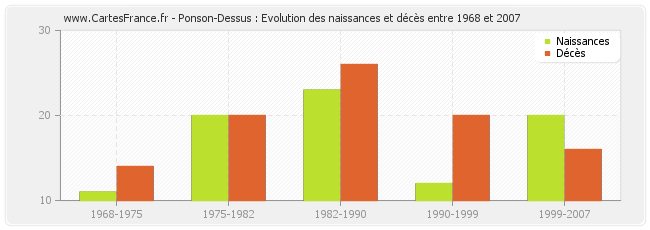 Ponson-Dessus : Evolution des naissances et décès entre 1968 et 2007