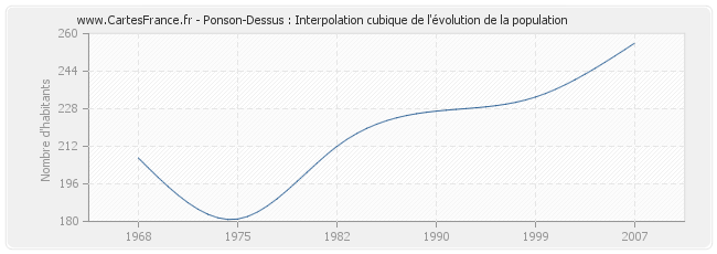 Ponson-Dessus : Interpolation cubique de l'évolution de la population