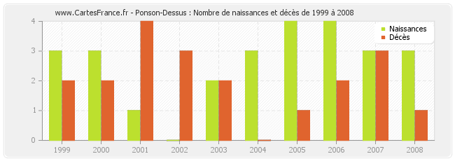 Ponson-Dessus : Nombre de naissances et décès de 1999 à 2008