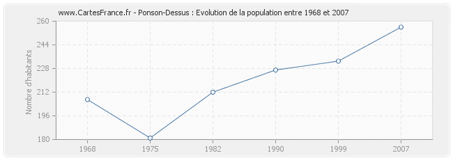 Population Ponson-Dessus