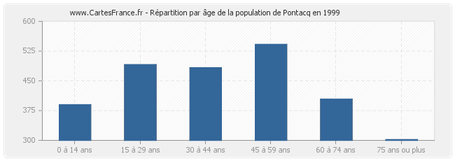 Répartition par âge de la population de Pontacq en 1999