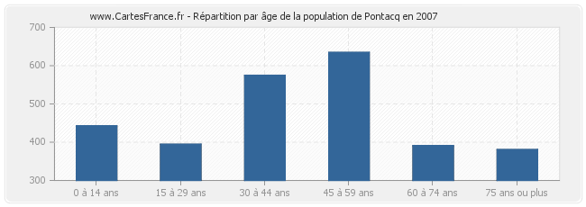 Répartition par âge de la population de Pontacq en 2007