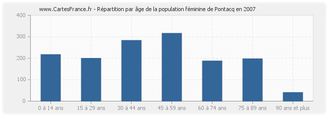 Répartition par âge de la population féminine de Pontacq en 2007