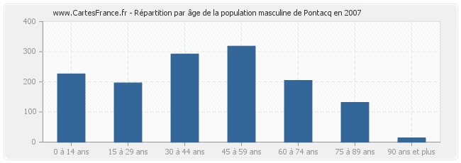 Répartition par âge de la population masculine de Pontacq en 2007