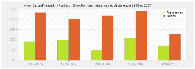 Pontacq : Evolution des naissances et décès entre 1968 et 2007