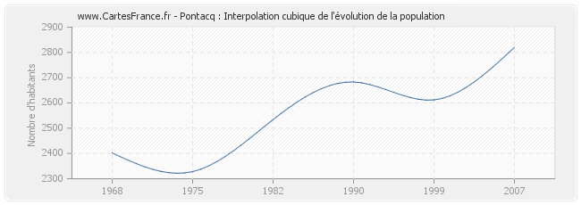 Pontacq : Interpolation cubique de l'évolution de la population