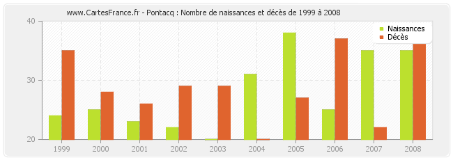 Pontacq : Nombre de naissances et décès de 1999 à 2008