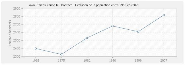 Population Pontacq