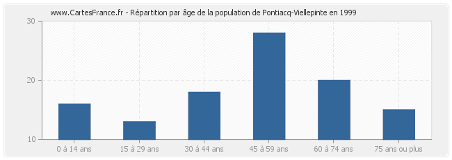 Répartition par âge de la population de Pontiacq-Viellepinte en 1999