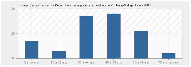 Répartition par âge de la population de Pontiacq-Viellepinte en 2007