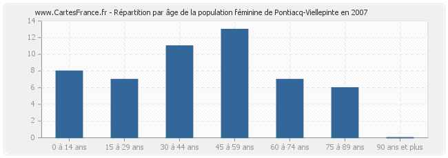 Répartition par âge de la population féminine de Pontiacq-Viellepinte en 2007