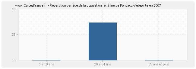 Répartition par âge de la population féminine de Pontiacq-Viellepinte en 2007