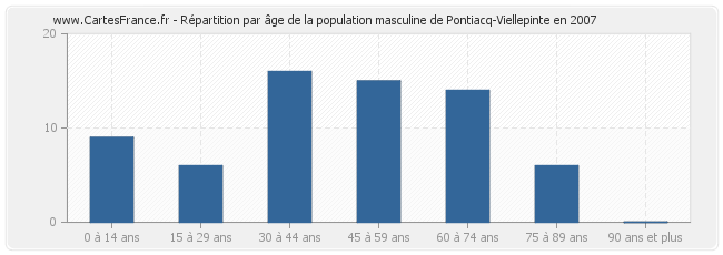 Répartition par âge de la population masculine de Pontiacq-Viellepinte en 2007