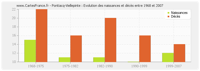 Pontiacq-Viellepinte : Evolution des naissances et décès entre 1968 et 2007