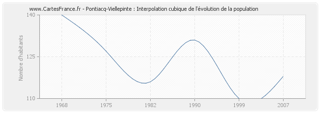 Pontiacq-Viellepinte : Interpolation cubique de l'évolution de la population