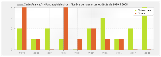 Pontiacq-Viellepinte : Nombre de naissances et décès de 1999 à 2008