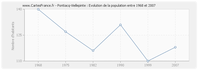 Population Pontiacq-Viellepinte