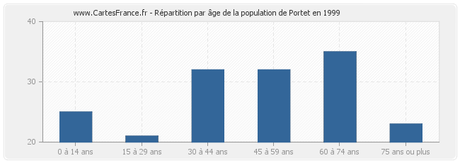 Répartition par âge de la population de Portet en 1999