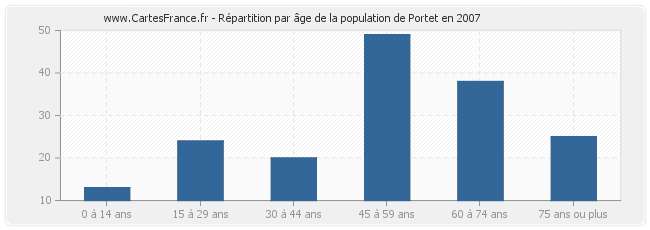 Répartition par âge de la population de Portet en 2007