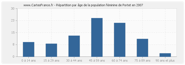 Répartition par âge de la population féminine de Portet en 2007