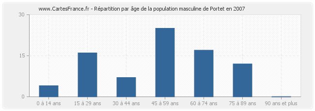 Répartition par âge de la population masculine de Portet en 2007