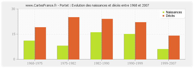 Portet : Evolution des naissances et décès entre 1968 et 2007