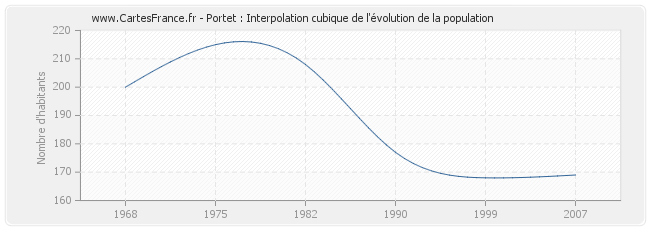 Portet : Interpolation cubique de l'évolution de la population