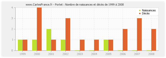 Portet : Nombre de naissances et décès de 1999 à 2008