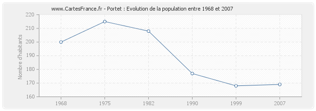 Population Portet