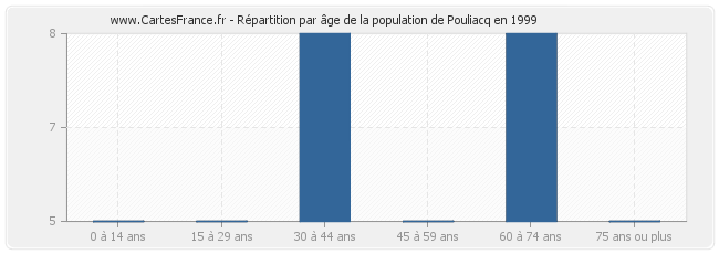 Répartition par âge de la population de Pouliacq en 1999