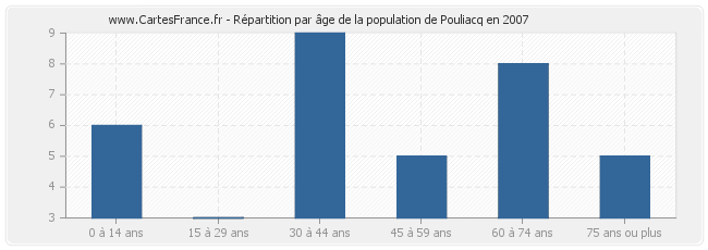 Répartition par âge de la population de Pouliacq en 2007