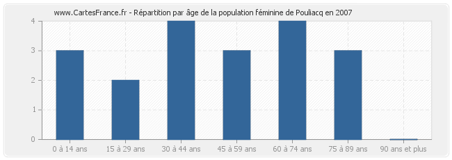 Répartition par âge de la population féminine de Pouliacq en 2007