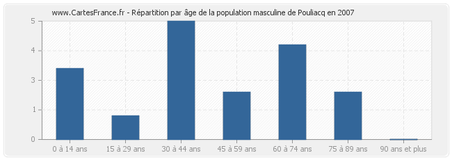 Répartition par âge de la population masculine de Pouliacq en 2007