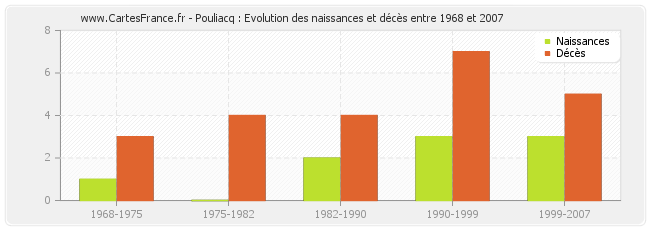 Pouliacq : Evolution des naissances et décès entre 1968 et 2007
