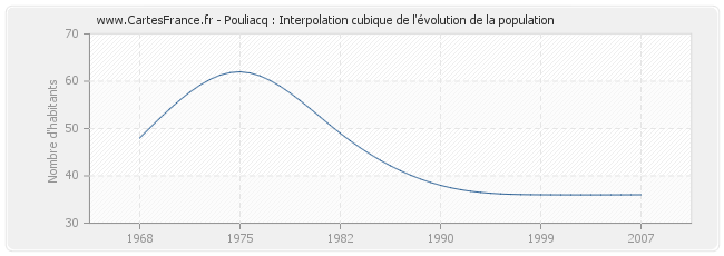 Pouliacq : Interpolation cubique de l'évolution de la population