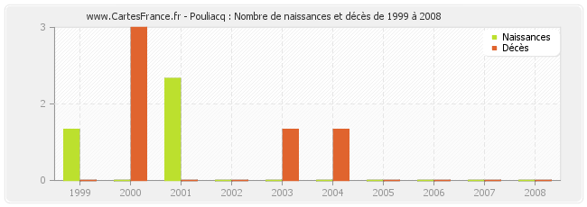 Pouliacq : Nombre de naissances et décès de 1999 à 2008