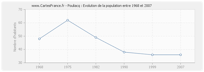 Population Pouliacq