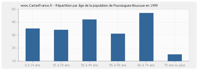Répartition par âge de la population de Poursiugues-Boucoue en 1999