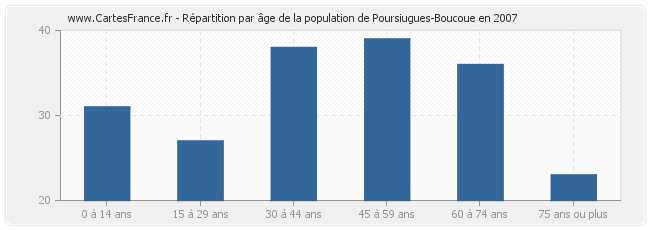 Répartition par âge de la population de Poursiugues-Boucoue en 2007