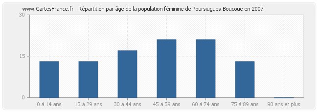 Répartition par âge de la population féminine de Poursiugues-Boucoue en 2007