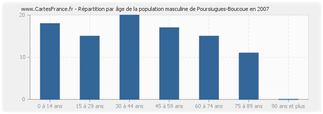 Répartition par âge de la population masculine de Poursiugues-Boucoue en 2007