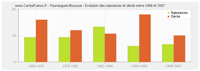 Poursiugues-Boucoue : Evolution des naissances et décès entre 1968 et 2007