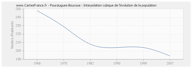 Poursiugues-Boucoue : Interpolation cubique de l'évolution de la population