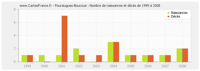 Poursiugues-Boucoue : Nombre de naissances et décès de 1999 à 2008
