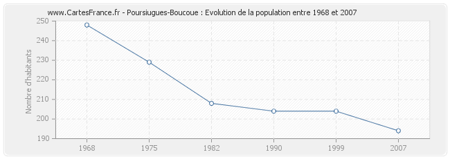 Population Poursiugues-Boucoue