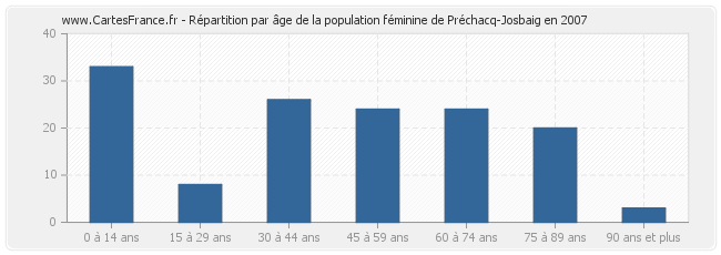 Répartition par âge de la population féminine de Préchacq-Josbaig en 2007