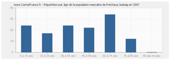 Répartition par âge de la population masculine de Préchacq-Josbaig en 2007