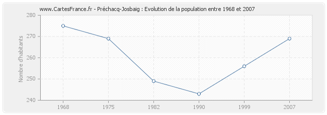 Population Préchacq-Josbaig