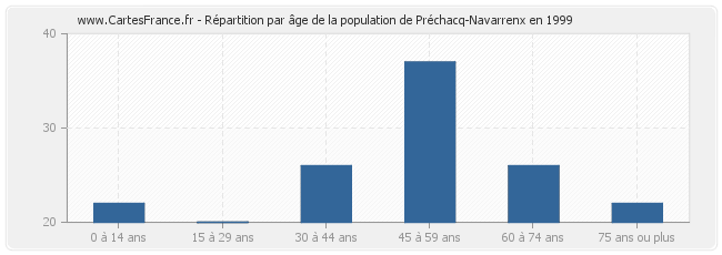 Répartition par âge de la population de Préchacq-Navarrenx en 1999