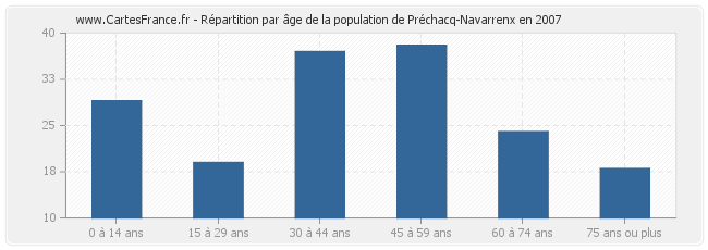 Répartition par âge de la population de Préchacq-Navarrenx en 2007